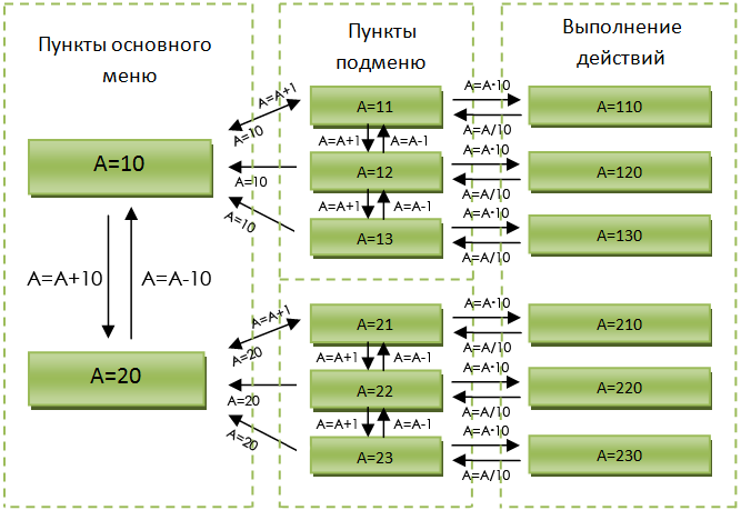 логика работы навигации по меню